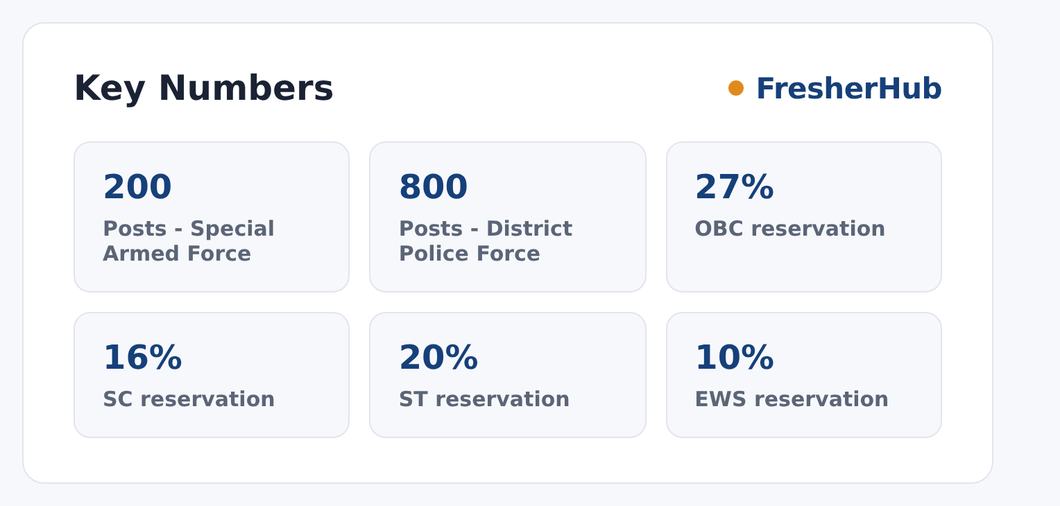 MP Police Constable Driver 2026: Apply Online, 1000 Vacancy key numbers from the official notification