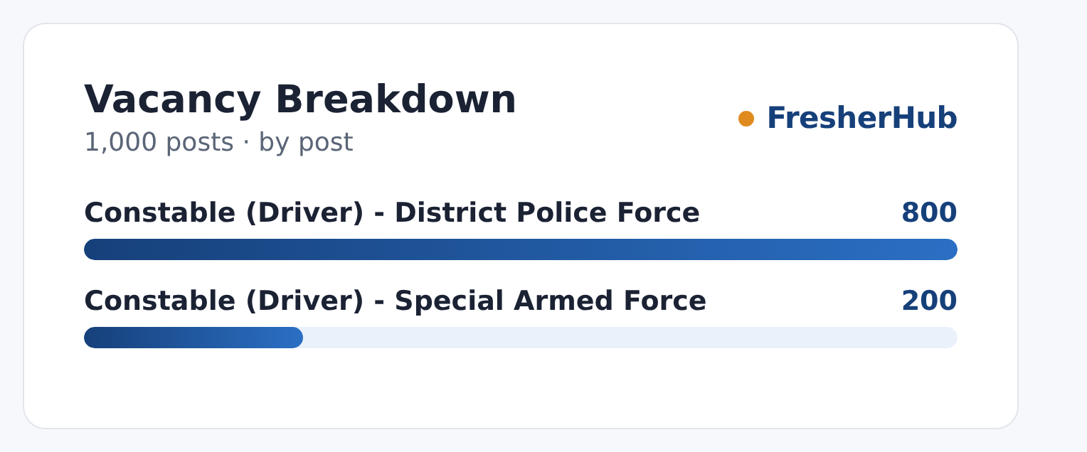 MP Police Constable Driver 2026: Apply Online, 1000 Vacancy vacancies by post