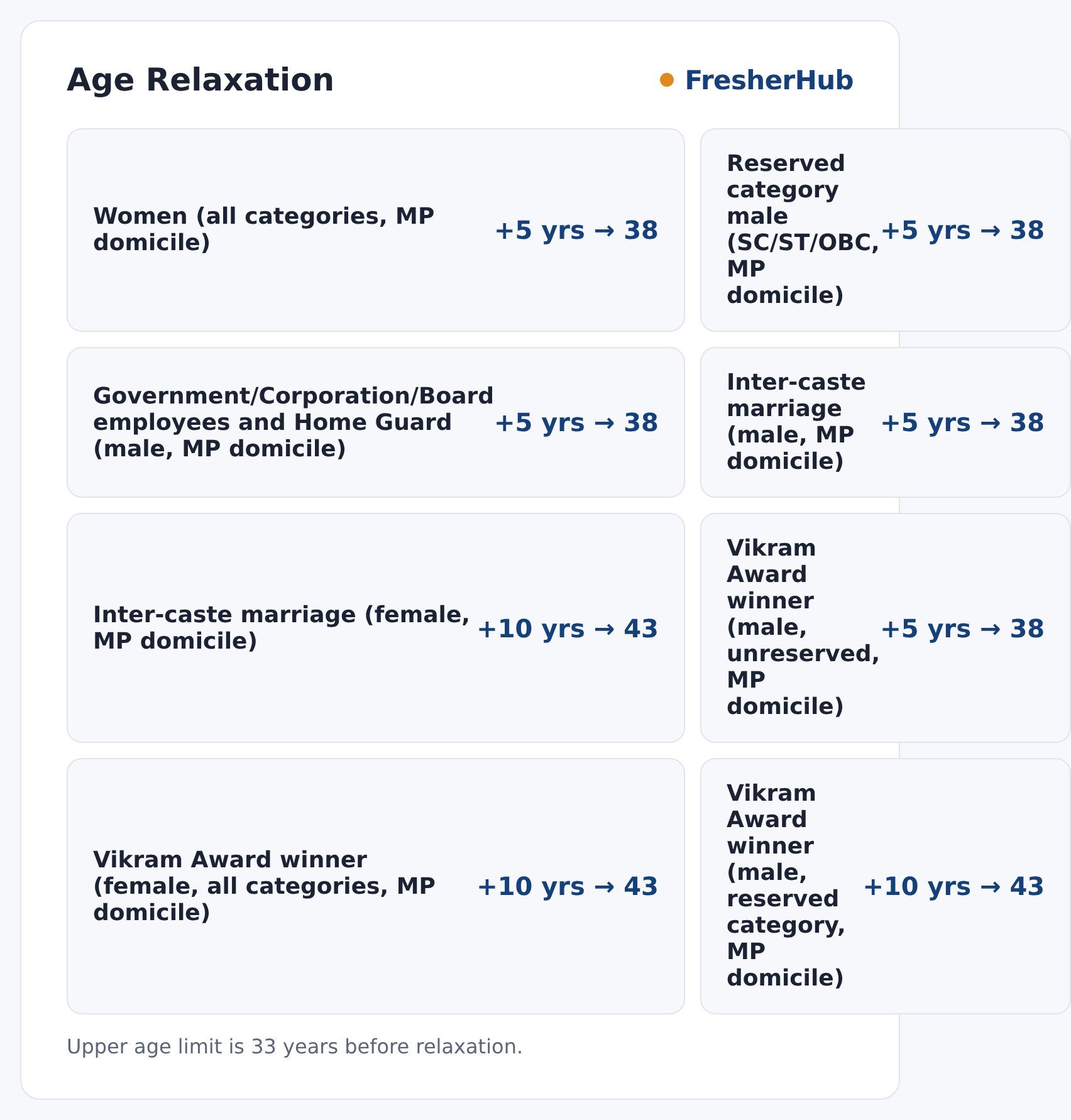 MP Police Constable GD 2026: Correction Open, 7500 Vacancy upper age relaxation by category