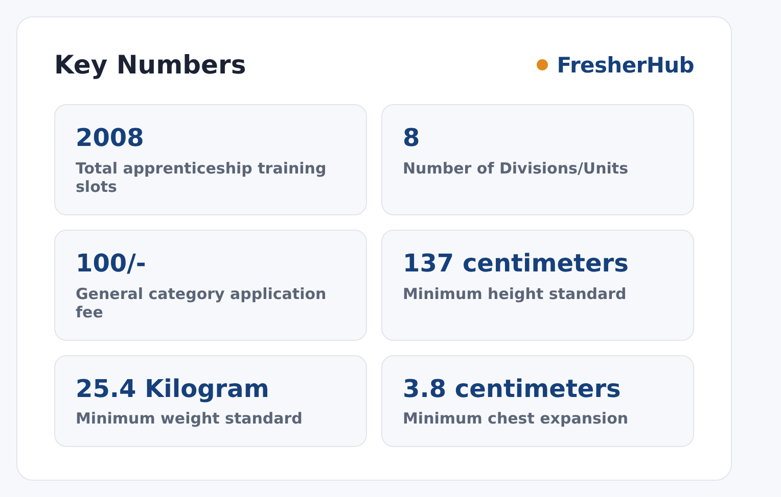 NWR Apprentice Recruitment 2026: Notice Out, 2008 Posts key numbers from the official notification