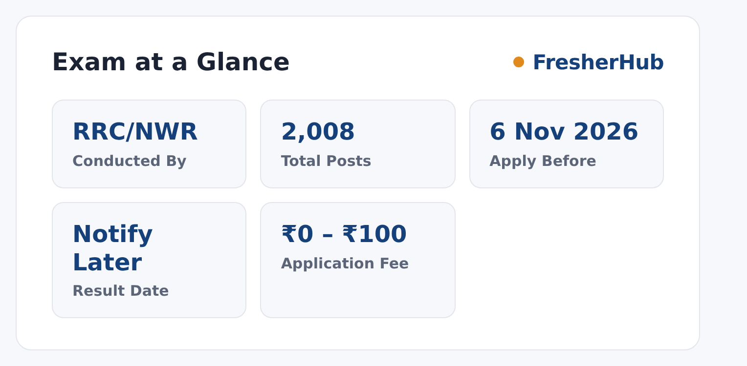 NWR Apprentice Recruitment 2026: Notice Out, 2008 Posts at a glance — posts, dates and fee