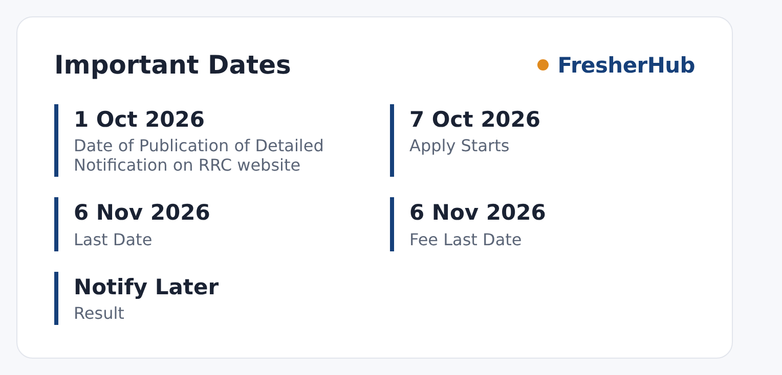 NWR Apprentice Recruitment 2026: Notice Out, 2008 Posts important dates