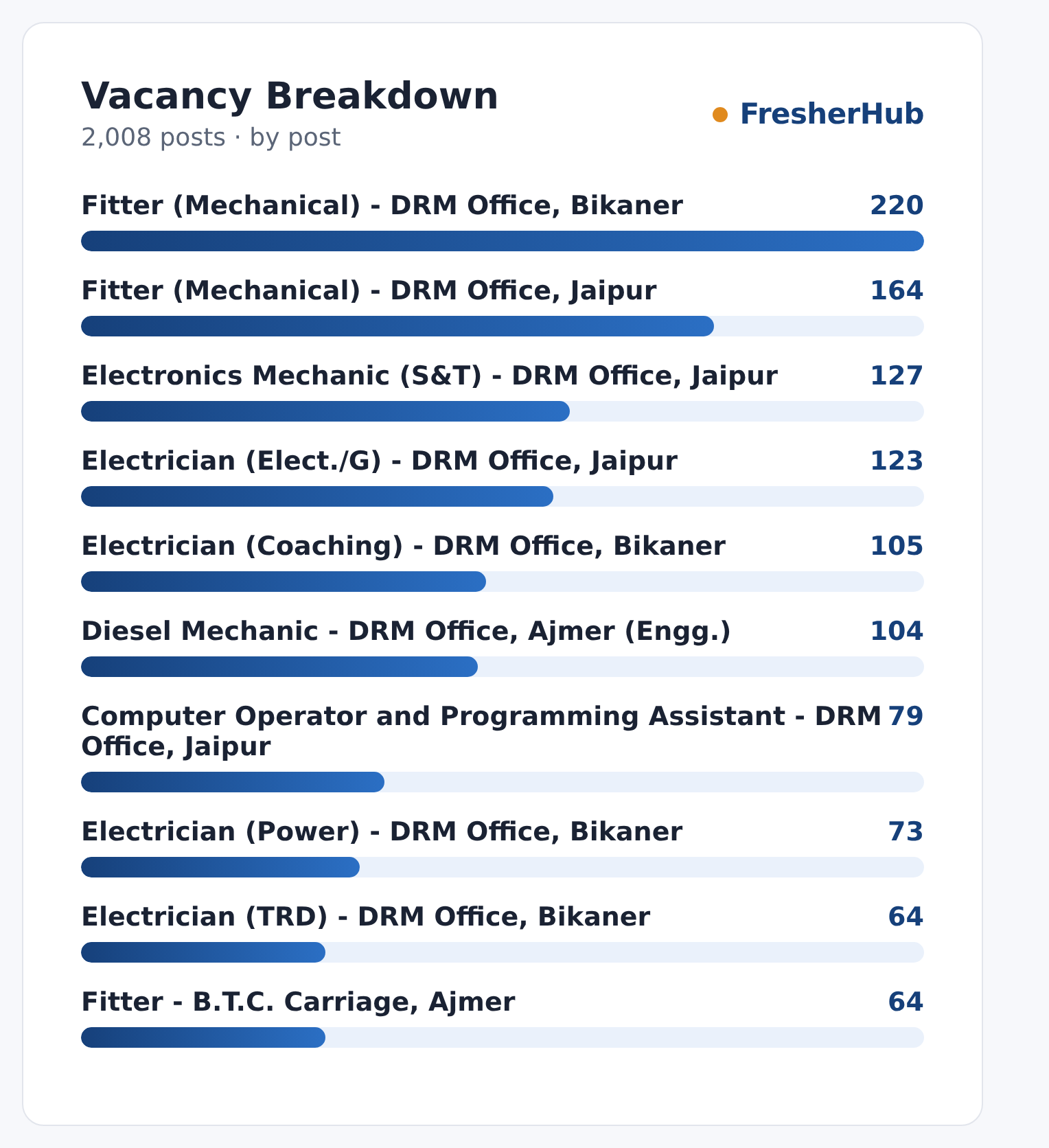 NWR Apprentice Recruitment 2026: Notice Out, 2008 Posts vacancies by post