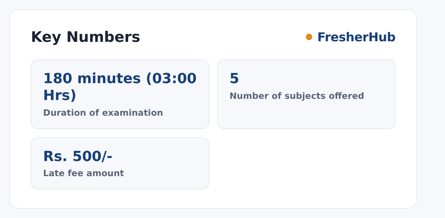 CSIR UGC-NET December 2026: Apply Online, Exam 19-27 Dec key numbers from the official notification