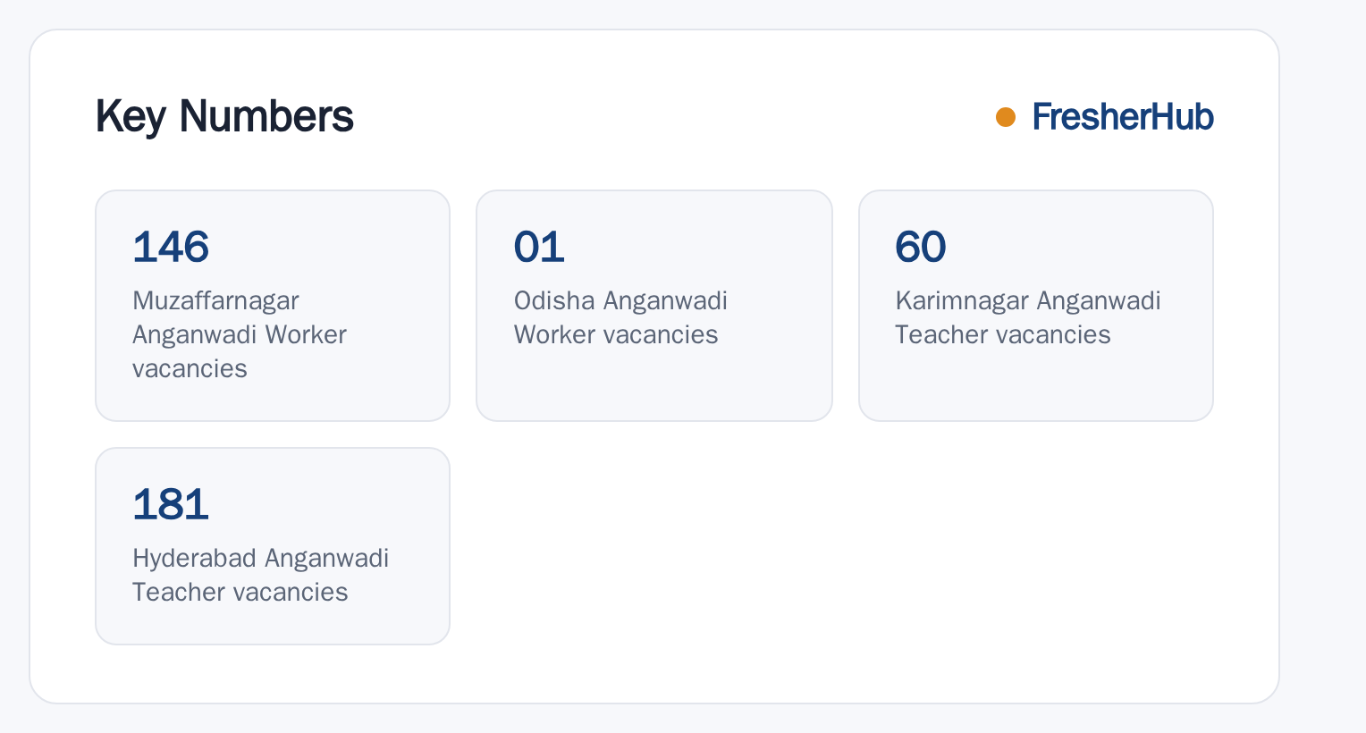 Anganwadi Jobs 2026 key numbers from the official notification
