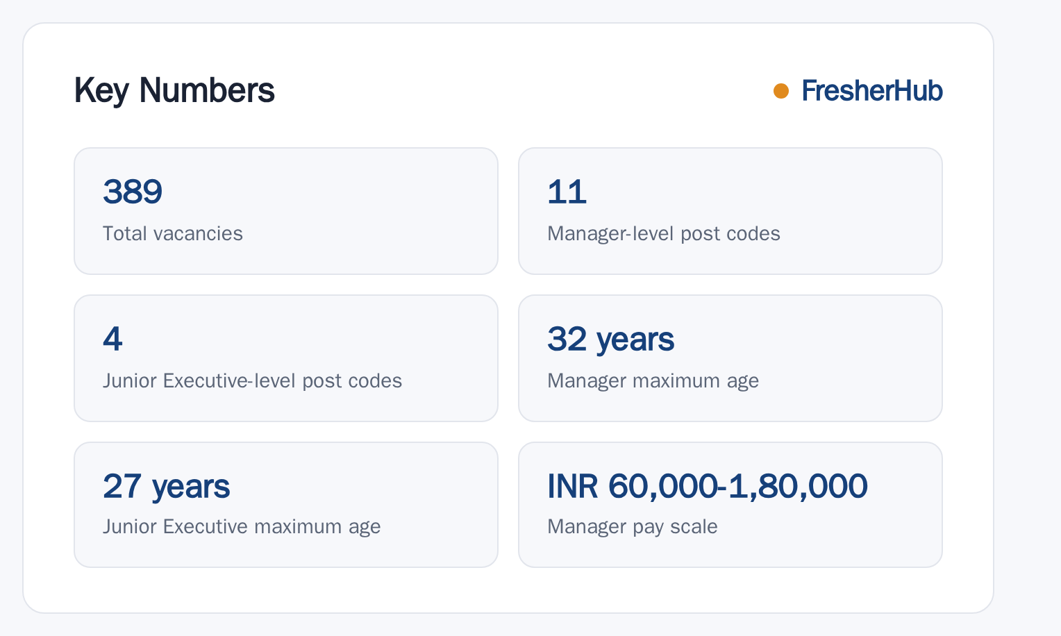 AAI Recruitment 2026: 389 Vacancy, Applications Start 08 Aug key numbers from the official notification