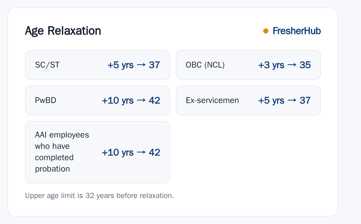 AAI Recruitment 2026: 389 Vacancy, Applications Start 08 Aug upper age relaxation by category