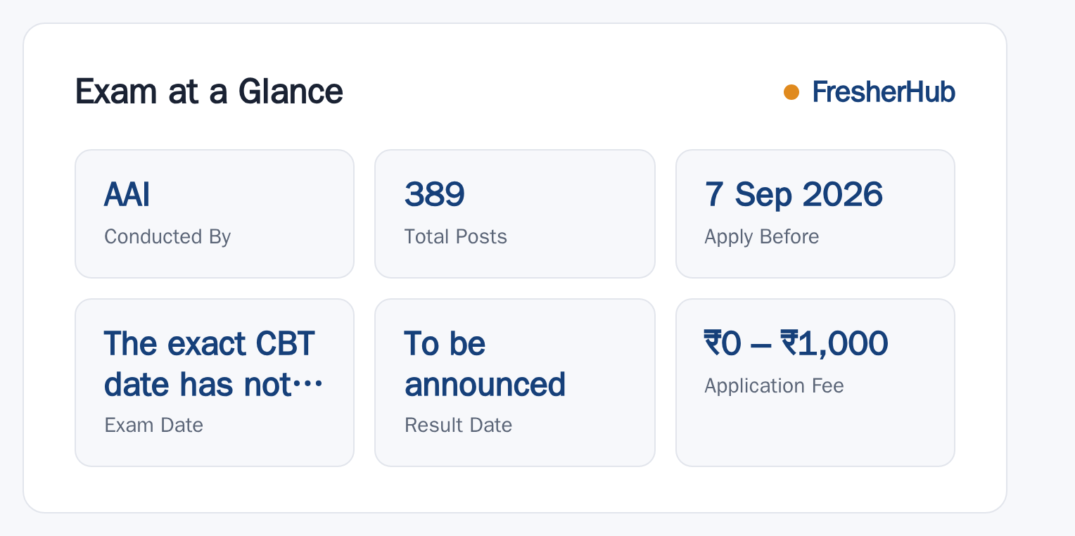 AAI Recruitment 2026: 389 Vacancy, Applications Start 08 Aug at a glance — posts, dates and fee