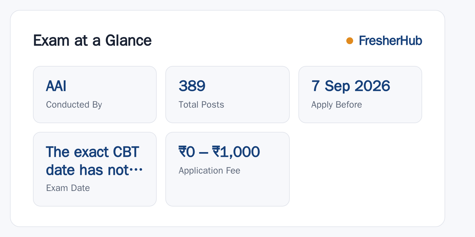 AAI Recruitment 2026: Notification Out, 389 Vacancy at a glance — posts, dates and fee
