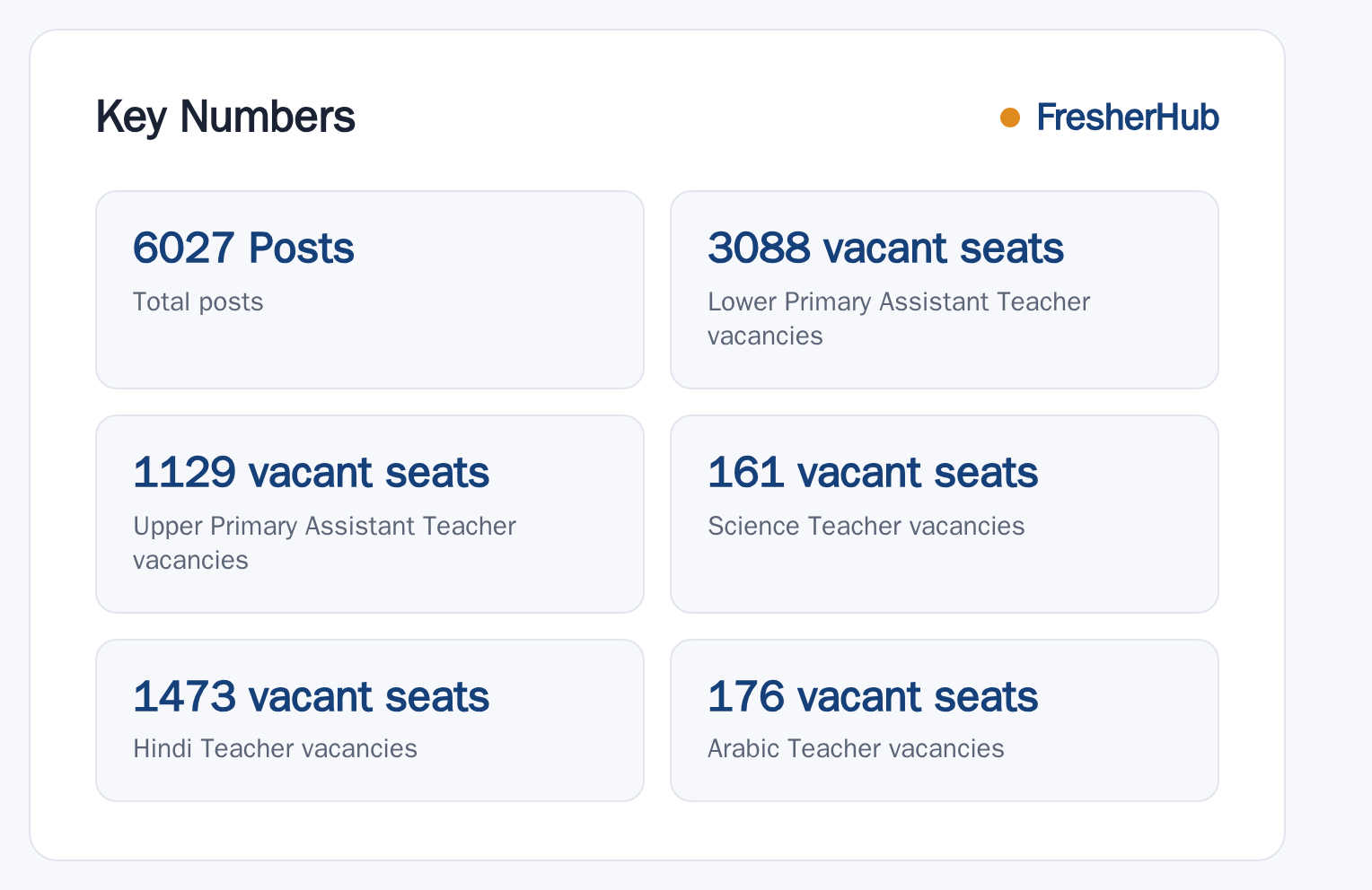 Assam Teacher Recruitment 2026: Result Out, 6027 Vacancy key numbers from the official notification