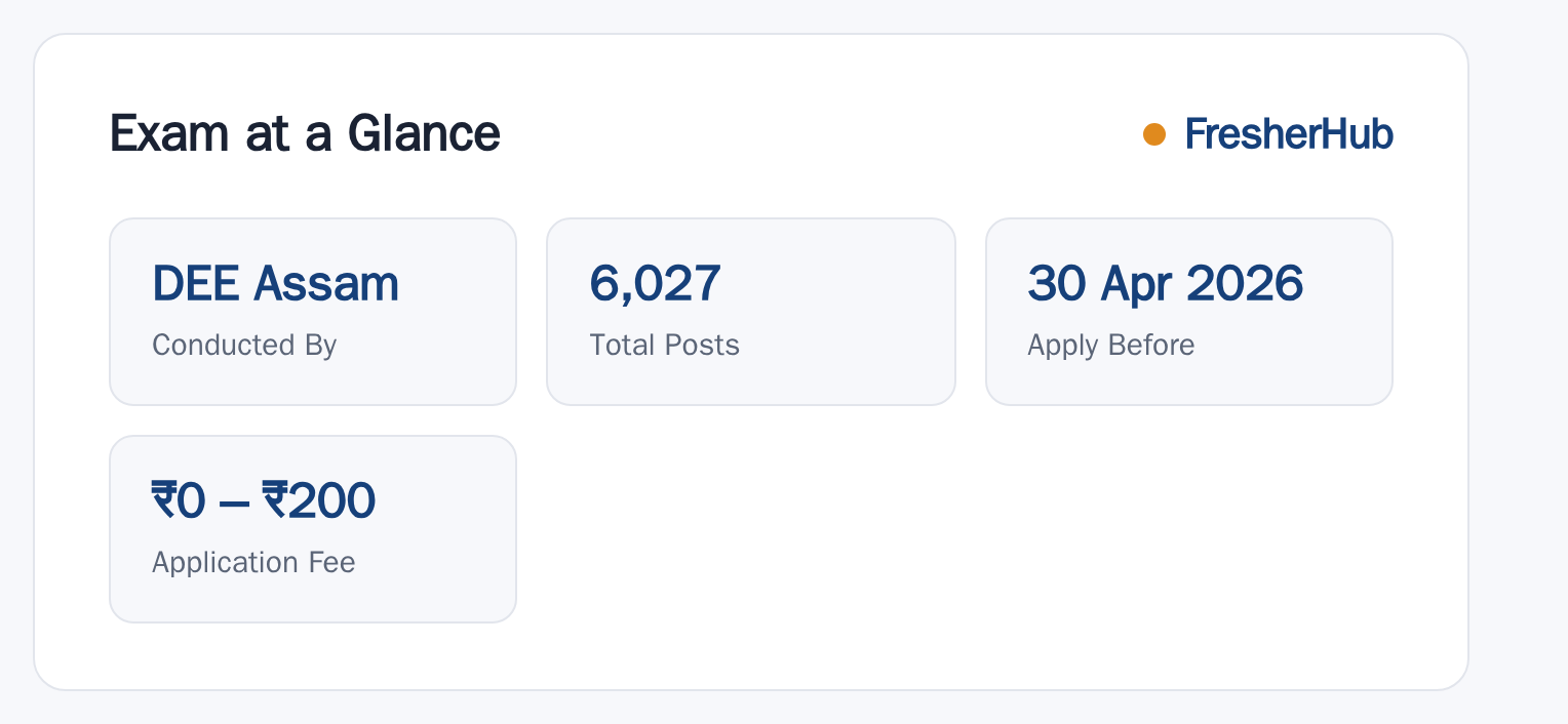 Assam Teacher Recruitment 2026: Result Out, 6027 Vacancy at a glance — posts, dates and fee