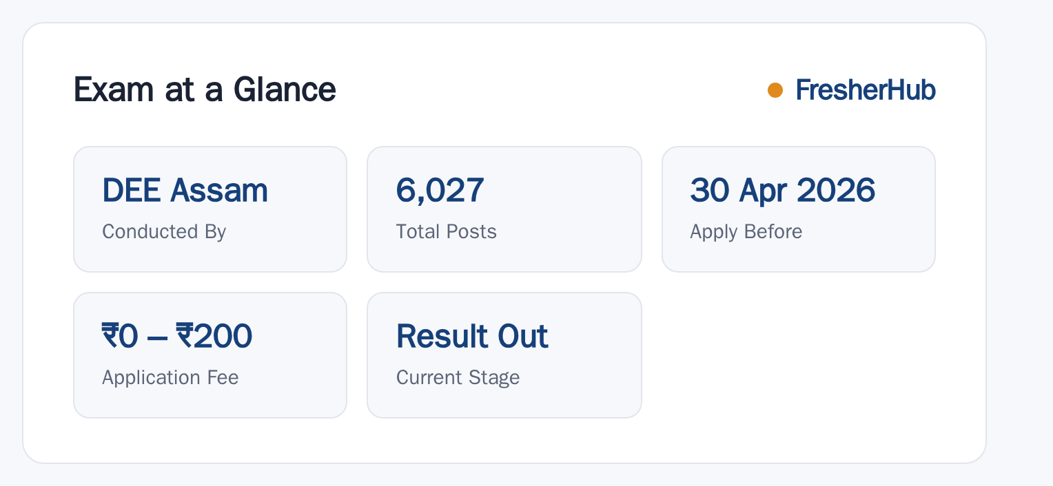 Assam LP UP Teacher 2026: Result Out, 6027 Vacancy at a glance — posts, dates and fee