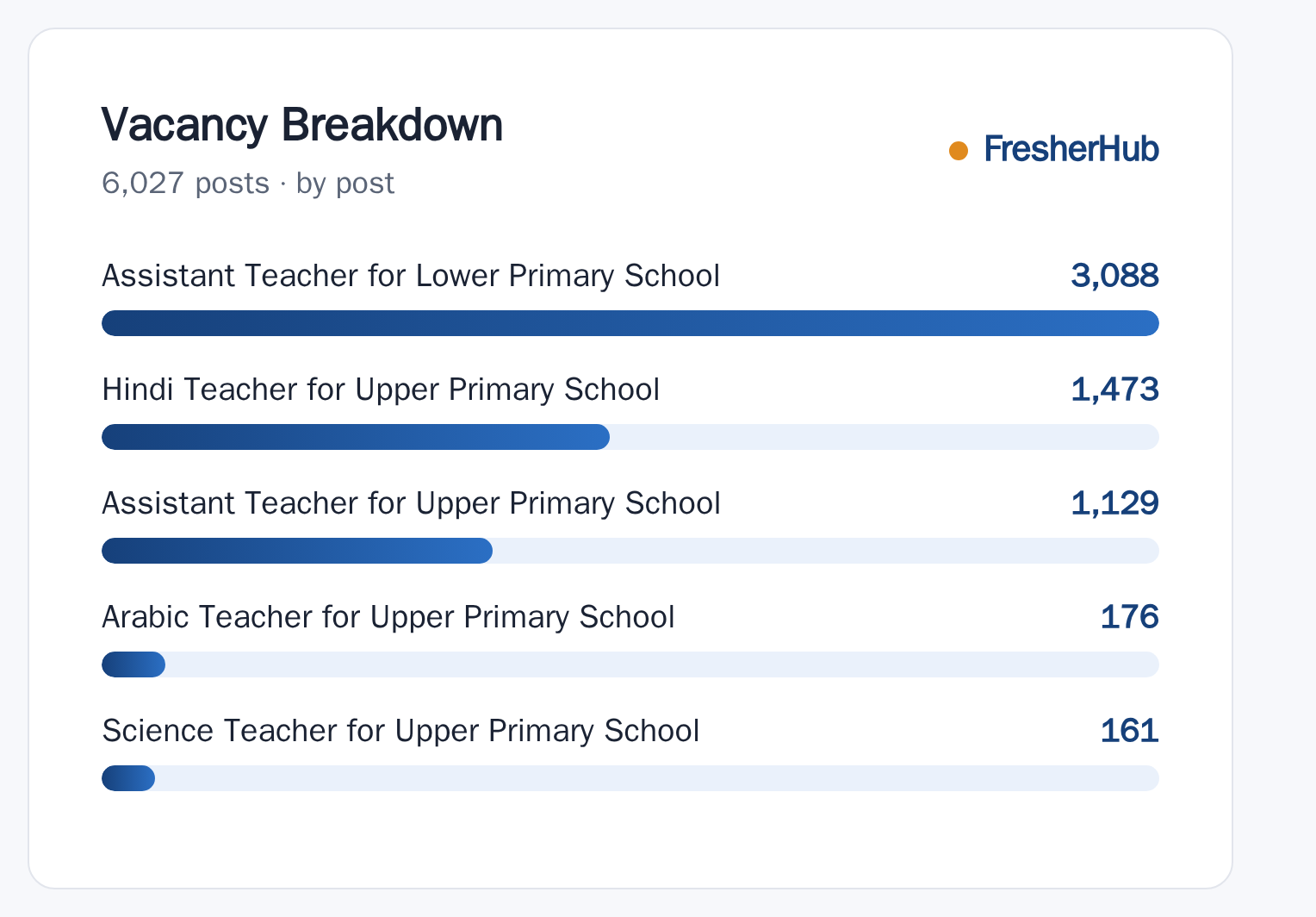 Assam LP UP Teacher 2026: Result Out, 6027 Vacancy vacancies by post