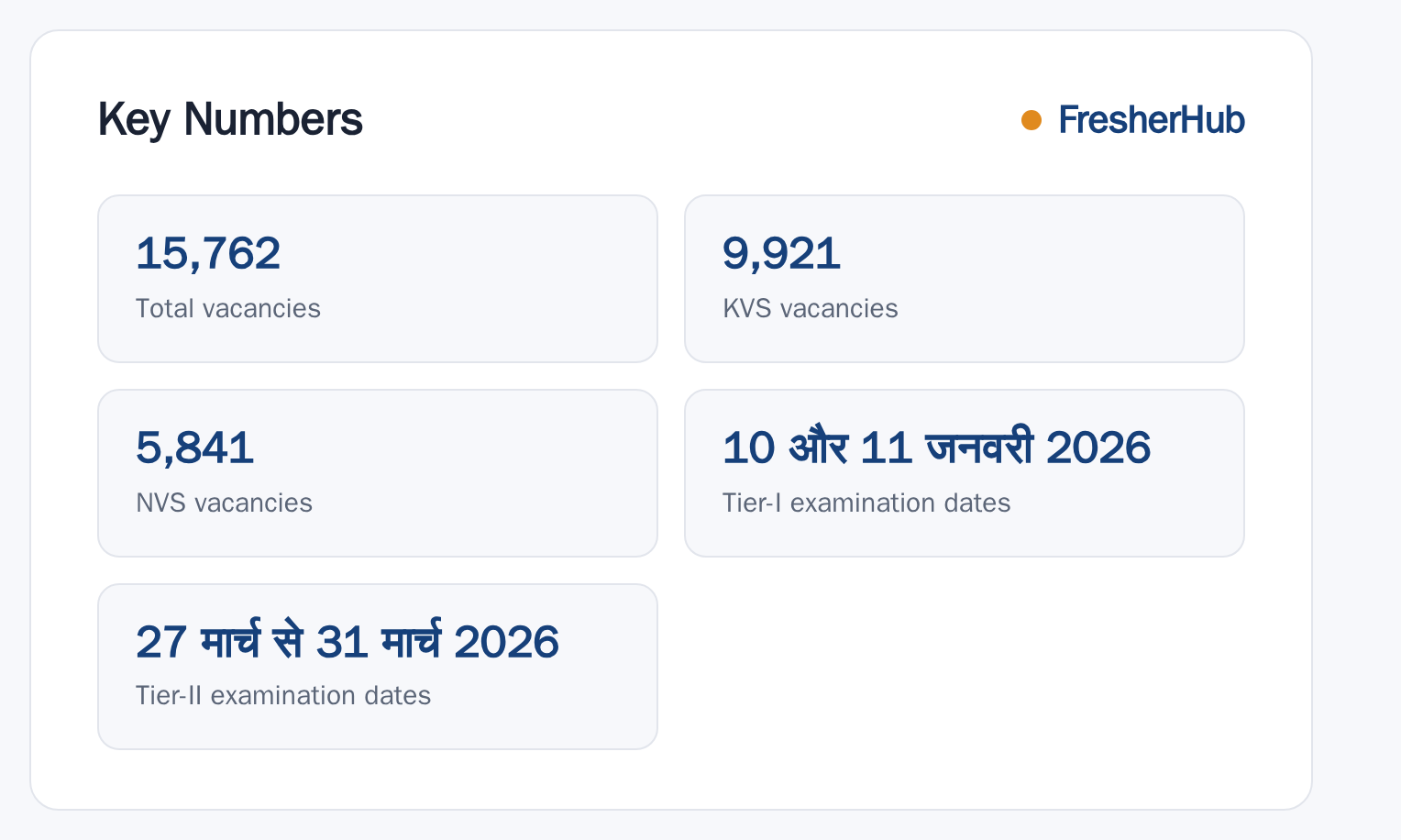 KVS NVS 2026: Tier-I Result Out, 15762 Vacancy key numbers from the official notification