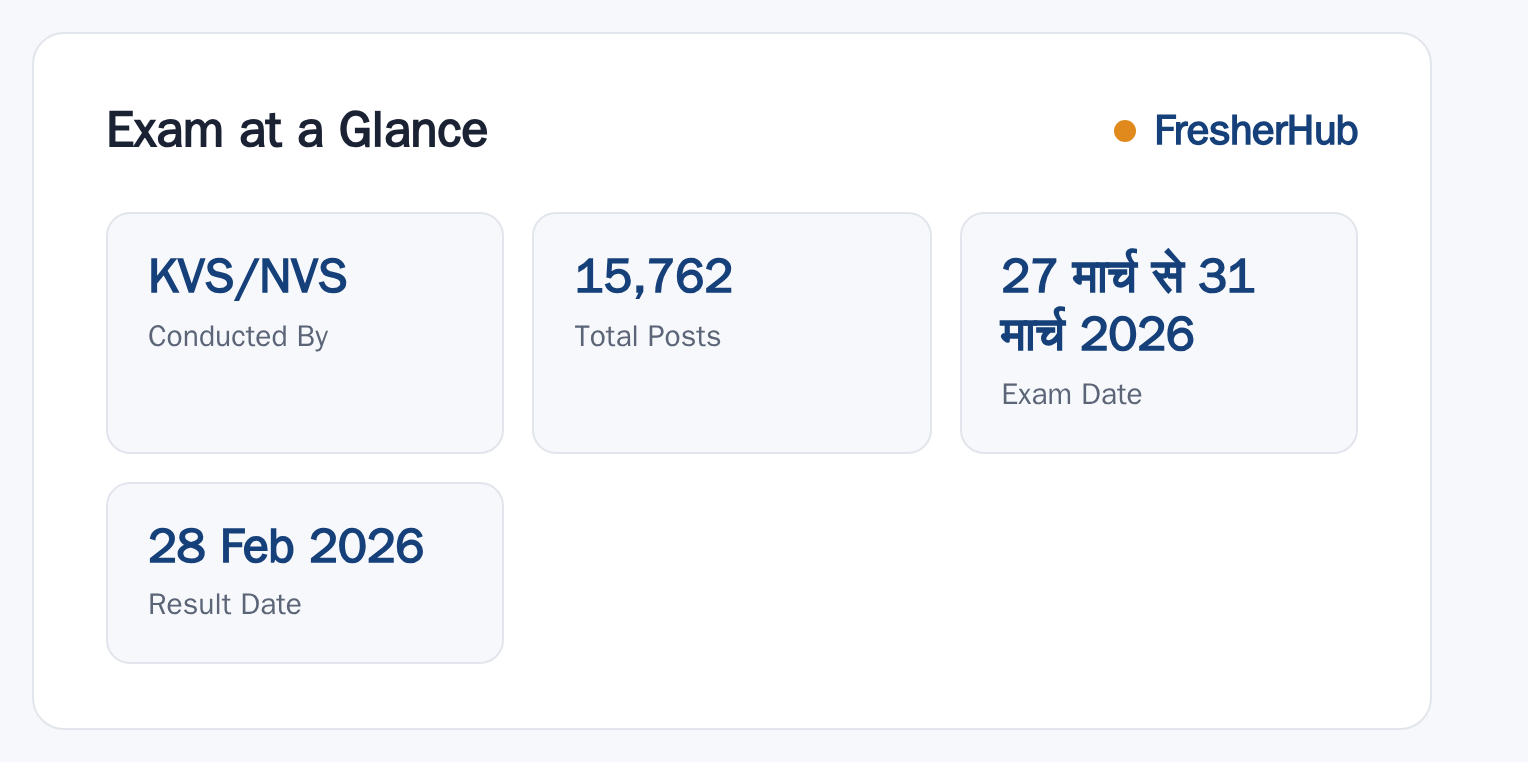 KVS NVS 2026: Tier-I Result Out, 15762 Vacancy at a glance — posts, dates and fee