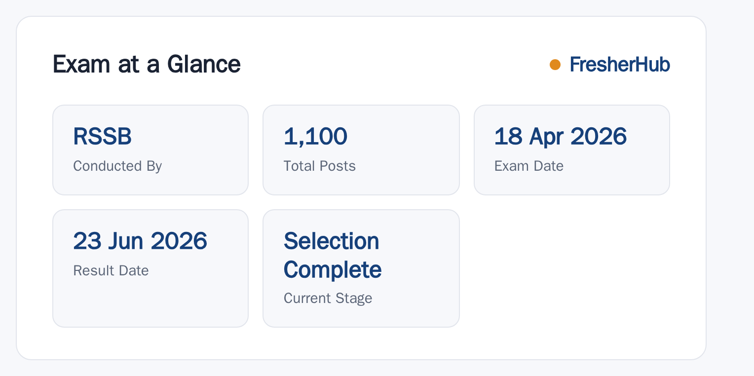 RSMSSB Agriculture Supervisor 2026: Result Out, 1100 Vacancy at a glance — posts, dates and fee