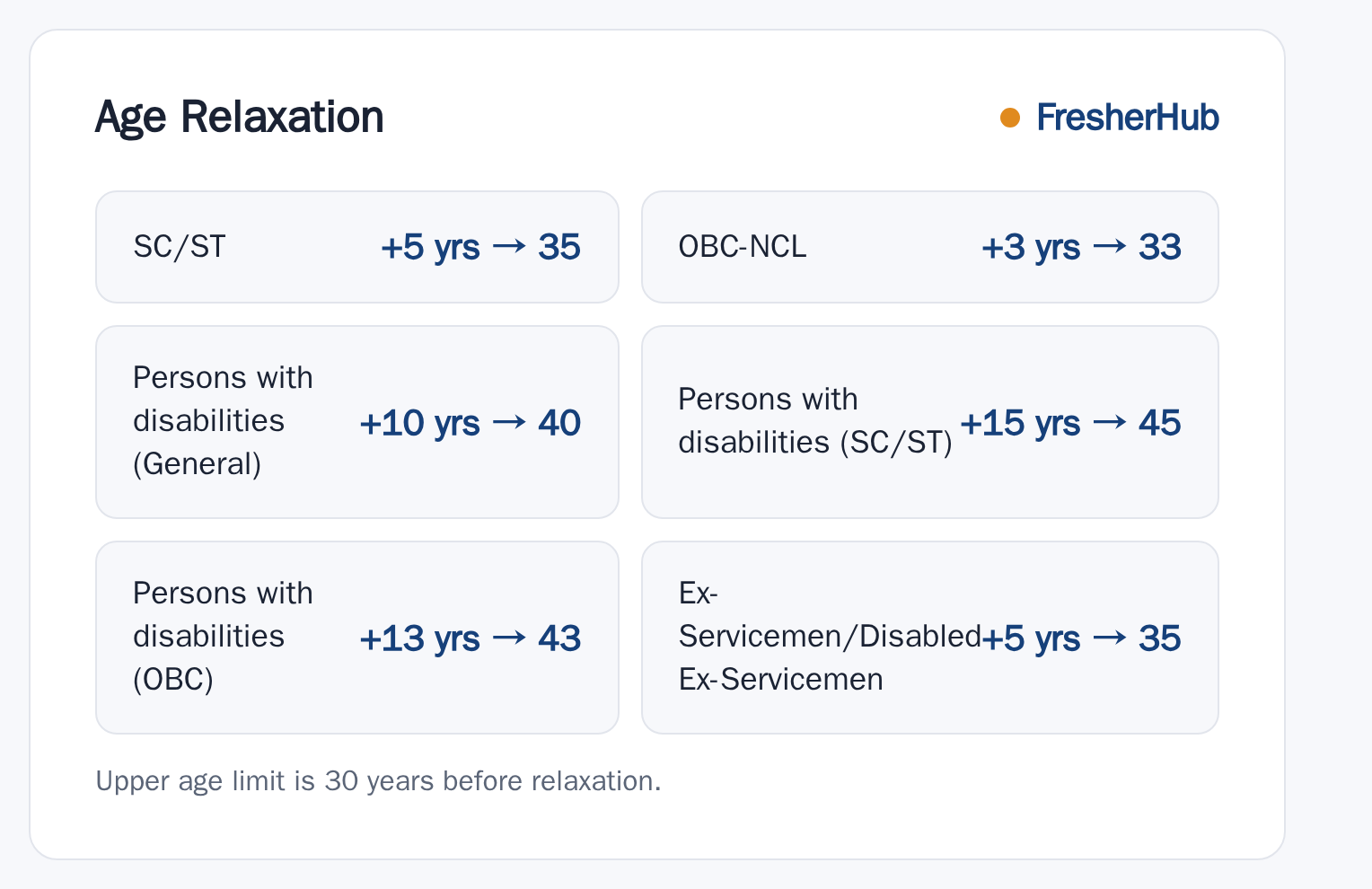 SEBI Grade A 2025: Scorecard Released, 135 Vacancy upper age relaxation by category