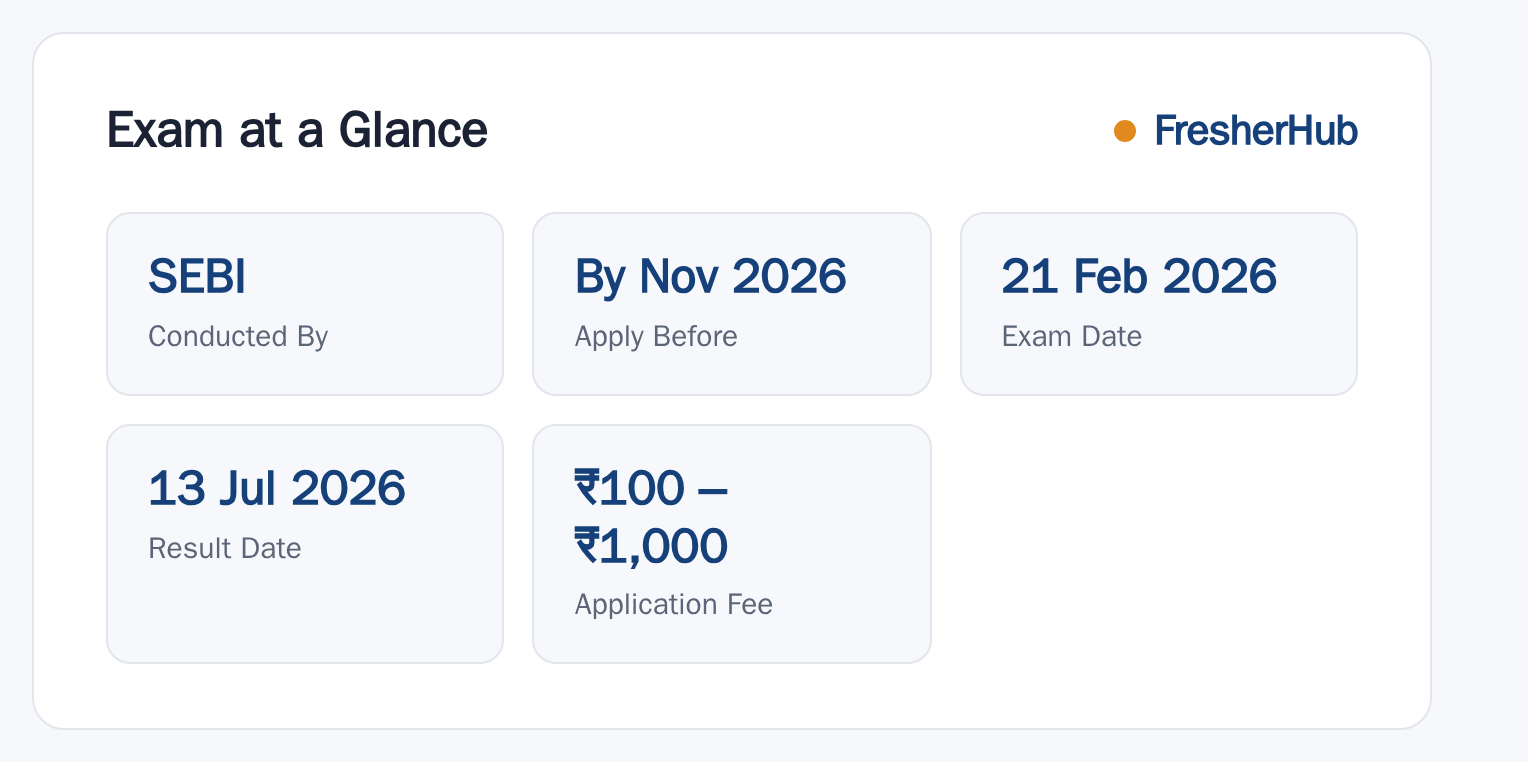 SEBI Grade A 2026: Notification Expected, Vacancies TBA at a glance — posts, dates and fee