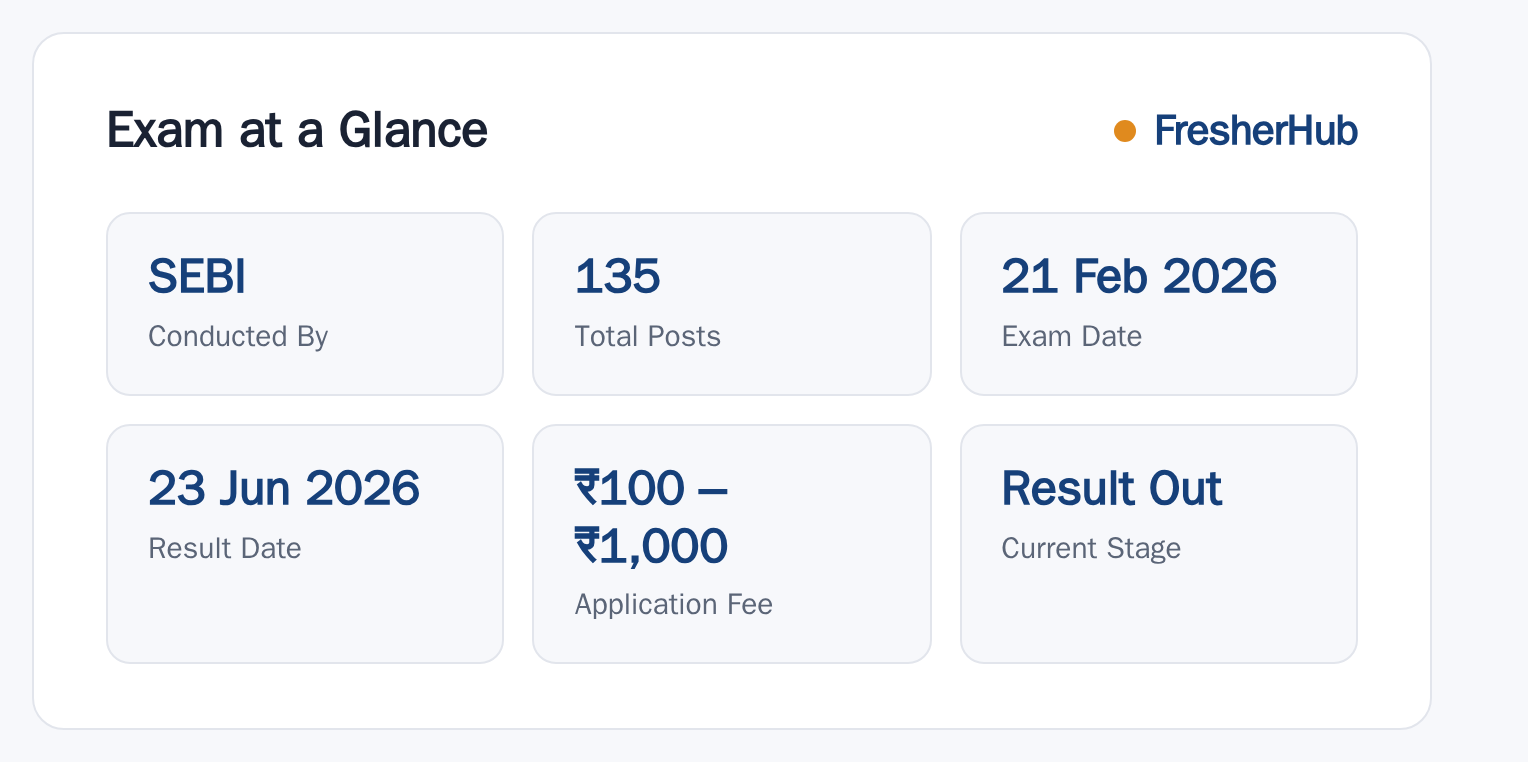 SEBI Grade A 2025: Scorecard Released, 135 Vacancy at a glance — posts, dates and fee