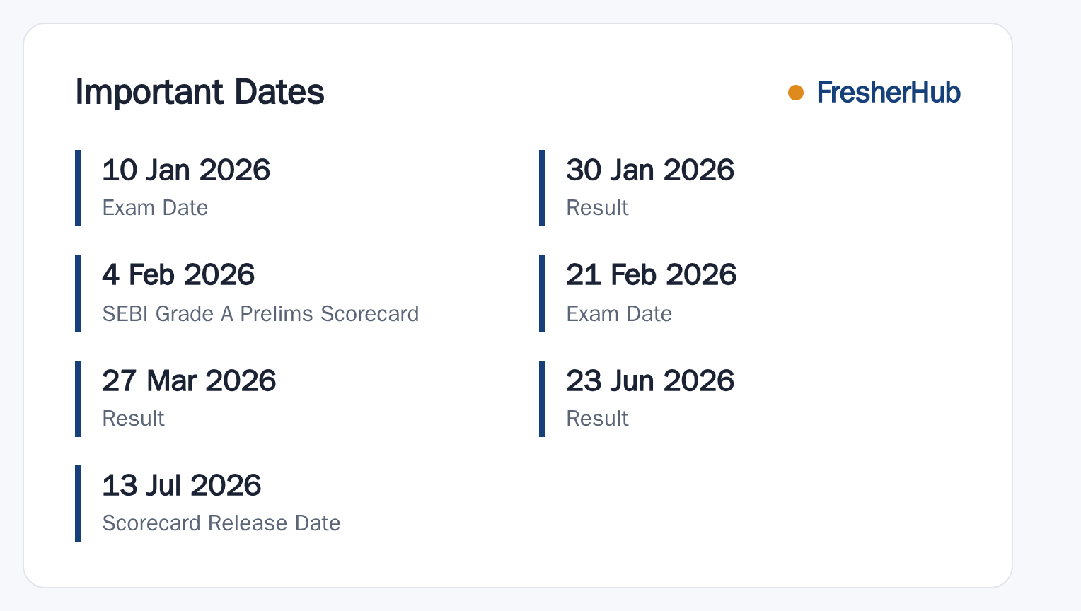 SEBI Grade A 2025: Scorecard Released, 135 Vacancy important dates