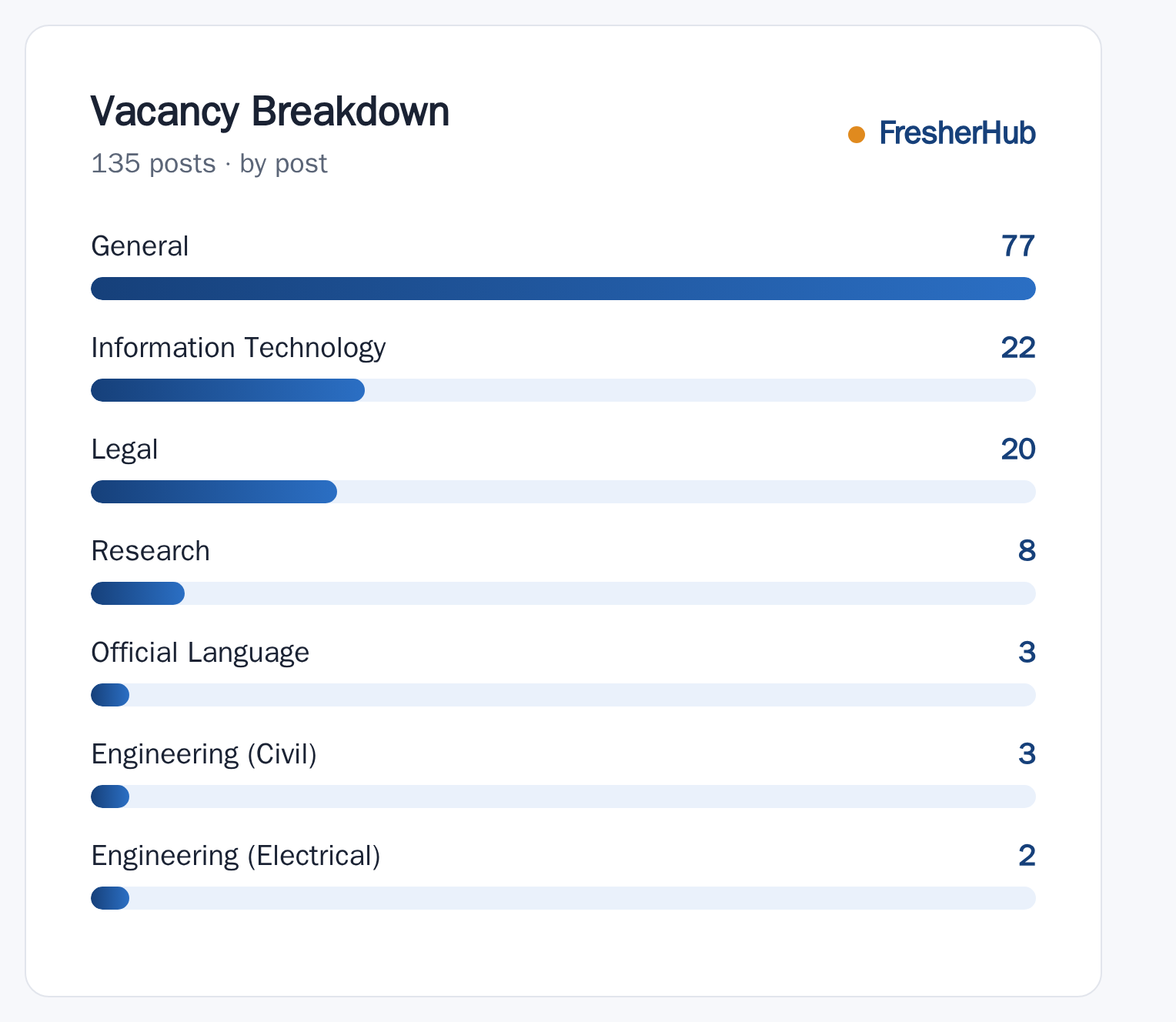 SEBI Grade A 2025: Scorecard Released, 135 Vacancy vacancies by post