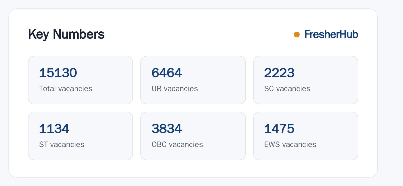 SSC CGL 2025: Final Vacancies, 15130 Vacancy key numbers from the official notification