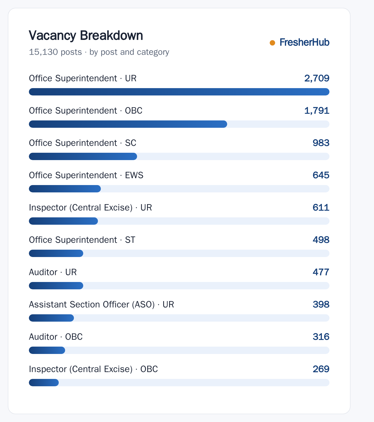 SSC CGL 2025: Final Vacancies, 15130 Vacancy vacancies by post