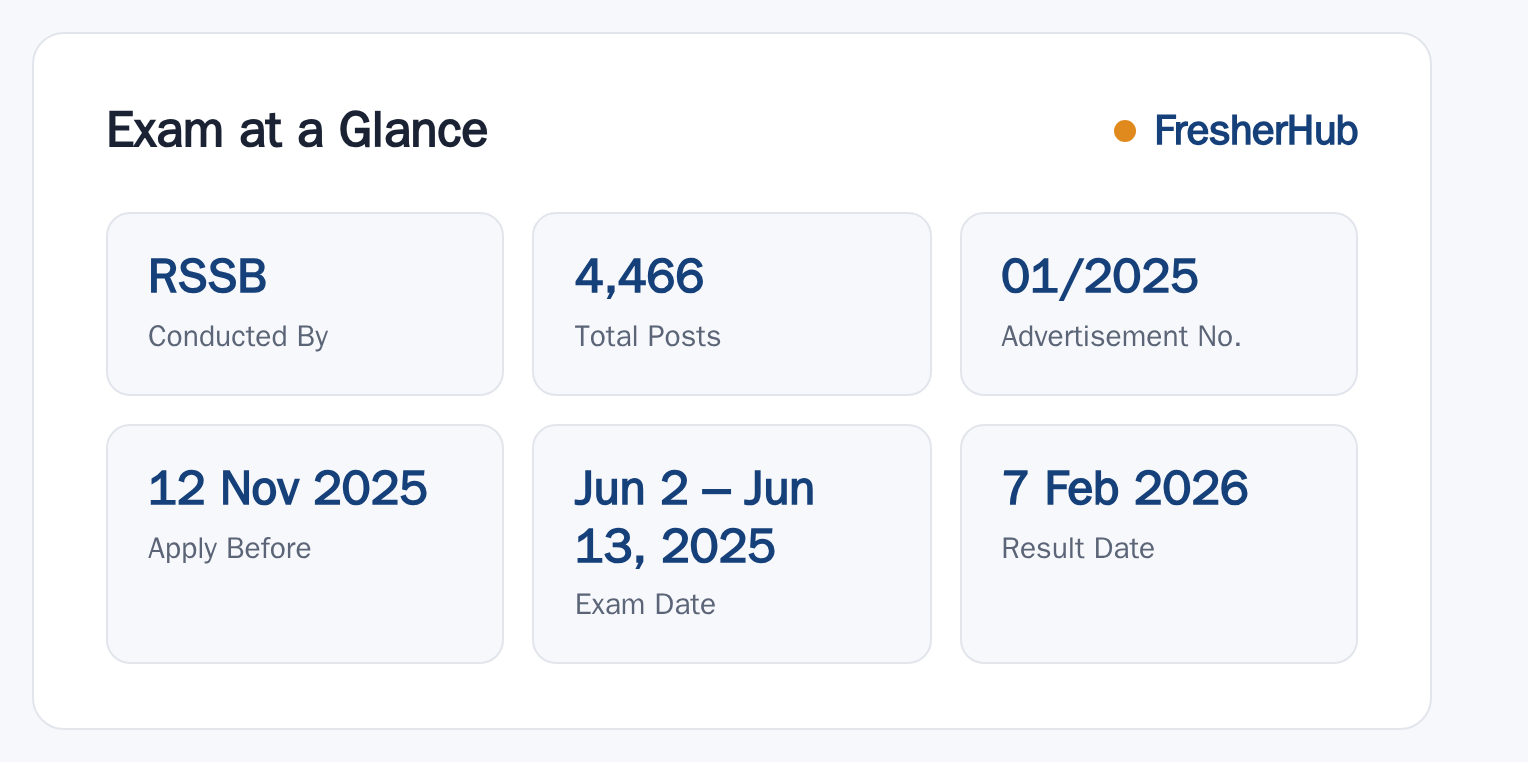 Rajasthan Contract Nurse 2025: Final Result Out, 4466 Vacancy at a glance — posts, dates and fee