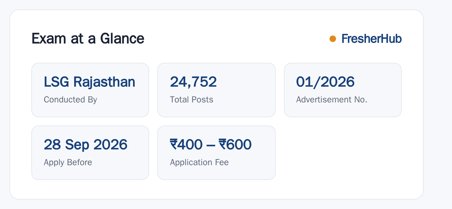 Rajasthan Safai Employee 2026: Notification, 24752 Vacancy at a glance — posts, dates and fee