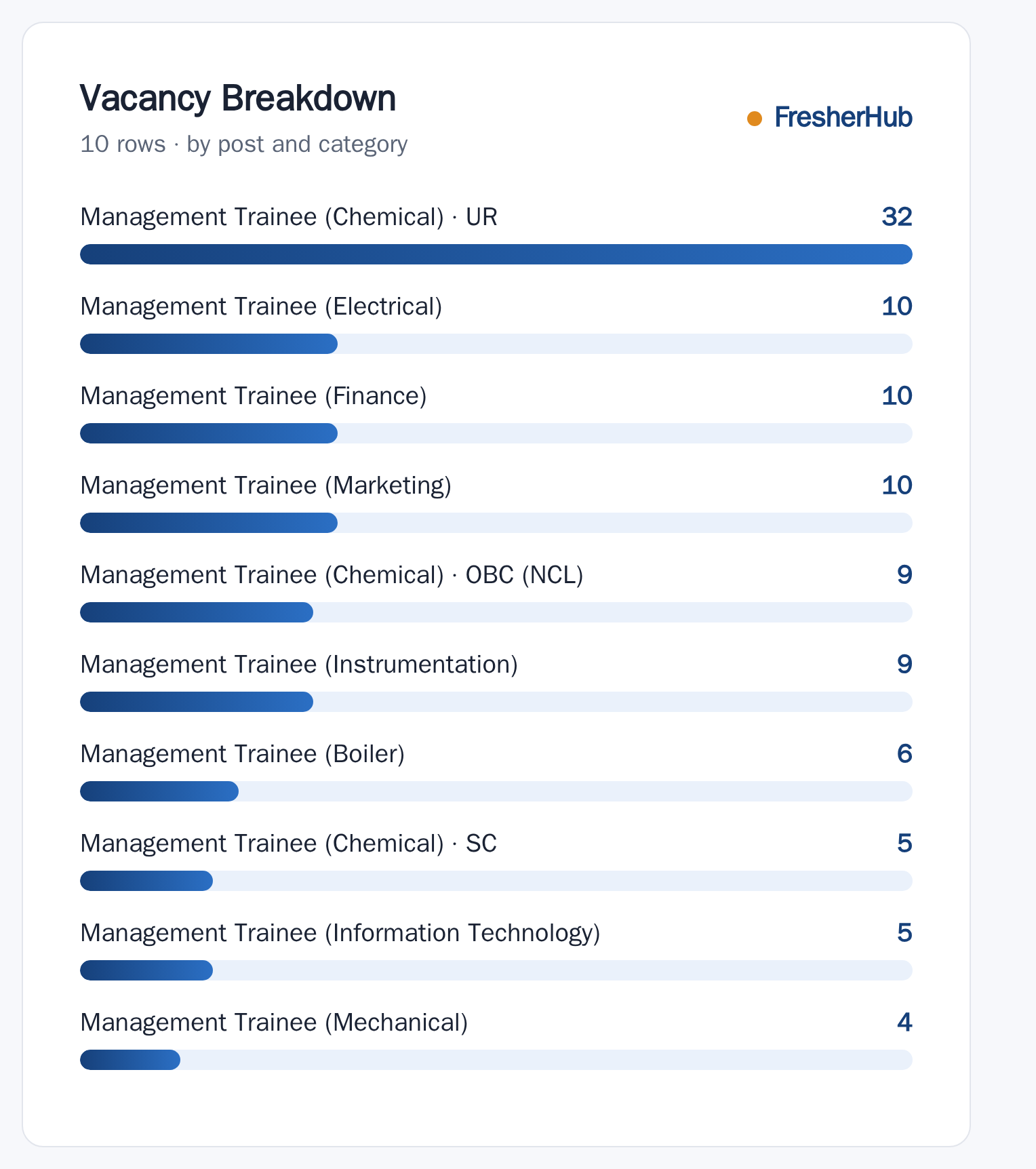 RCF Management Trainee Recruitment 2026 vacancies by post