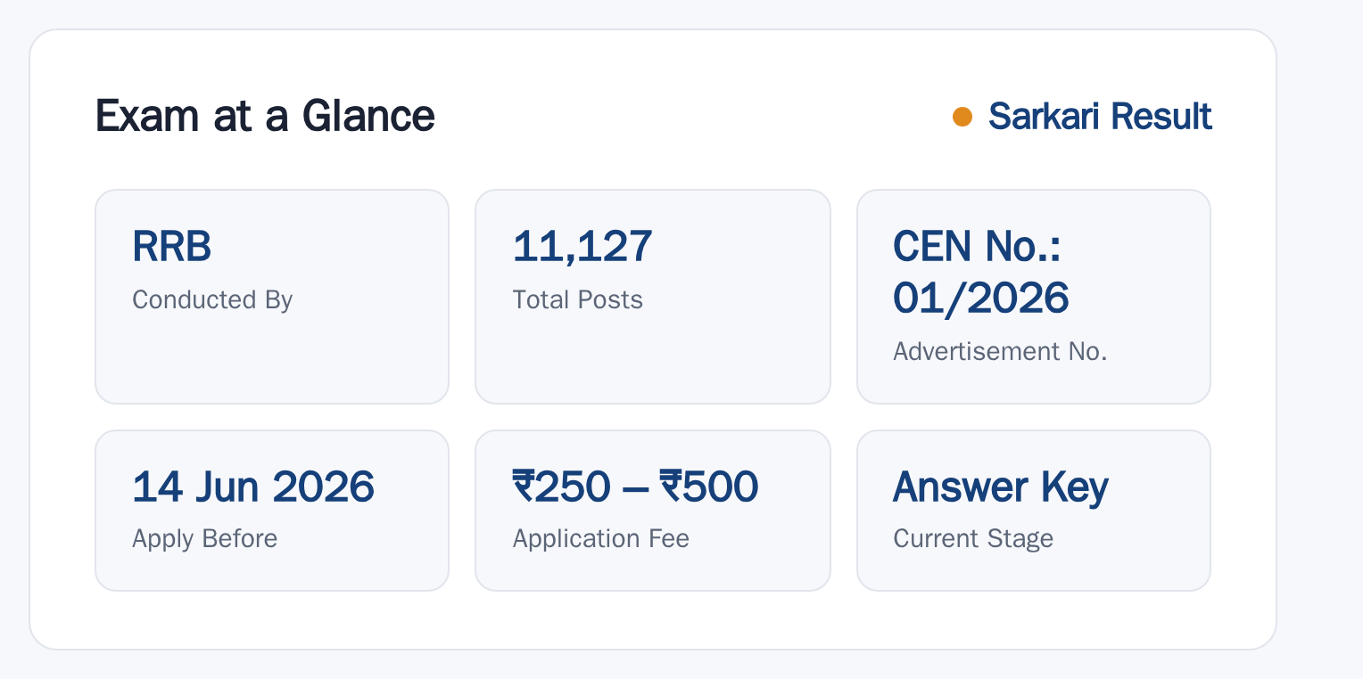 RRB ALP 2026: Notification Out, 11127 Vacancy at a glance — posts, dates and fee