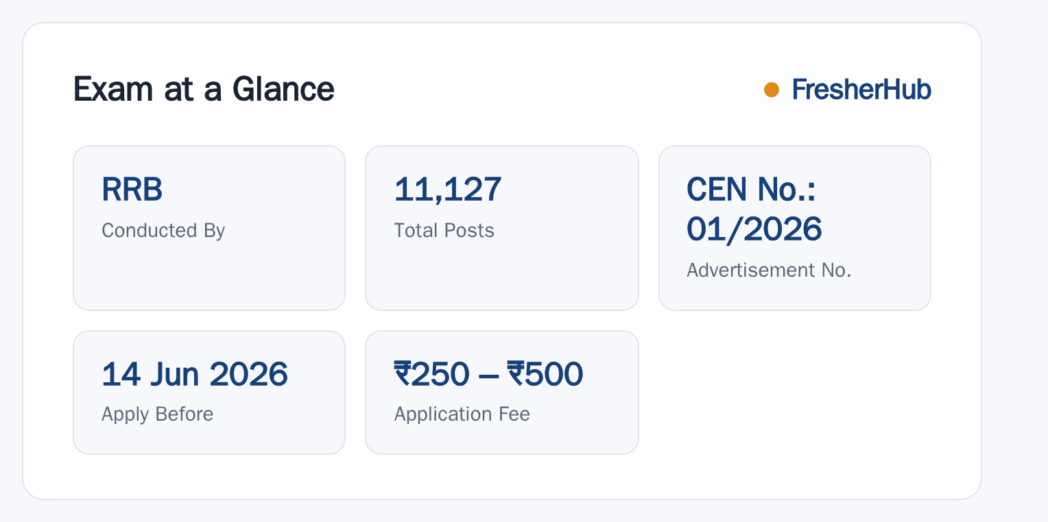 RRB ALP 2026: Notification Out, 11127 Vacancy at a glance — posts, dates and fee