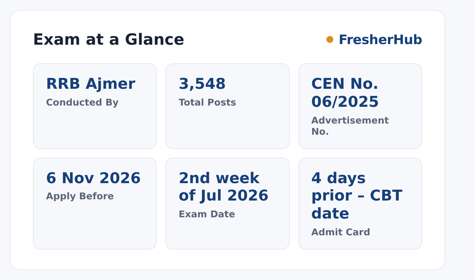 RRB NTPC Graduate CEN 06/2025: CBT-1 Result Out, 3548 Vacancy at a glance — posts, dates and fee