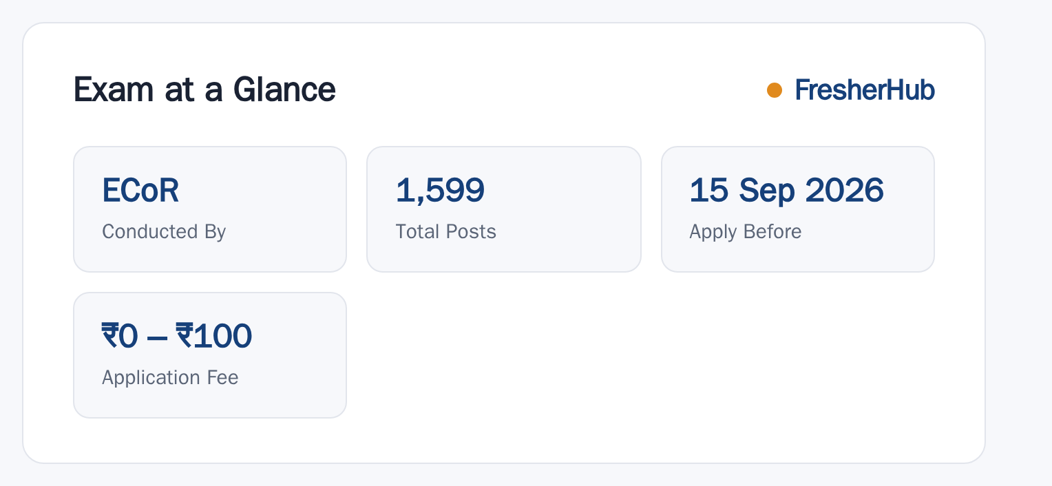 East Coast Railway Apprentice 2026: Notification, 1599 Vacancy at a glance — posts, dates and fee