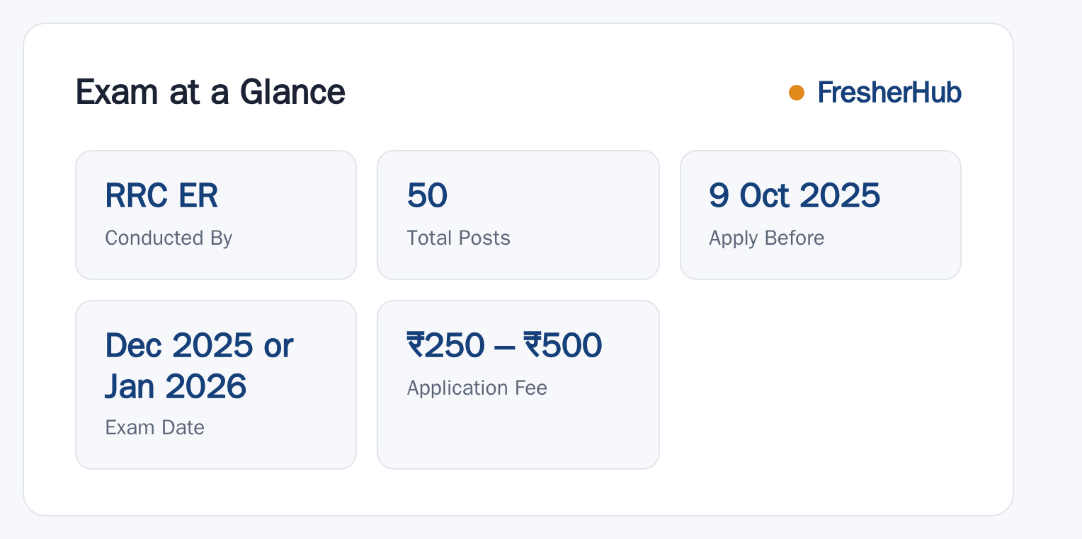 RRC Eastern Railway Sports Quota 2025: Notification, 50 Vacancy at a glance — posts, dates and fee