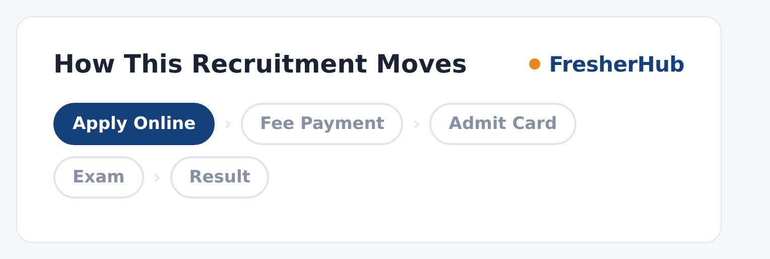 SBI Wealth Management SCO 2026: Apply Online, 207 Vacancy recruitment stages, from notification to result