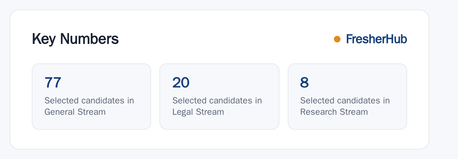 SEBI Grade A (Assistant Manager) Recruitment 2025 key numbers from the official notification