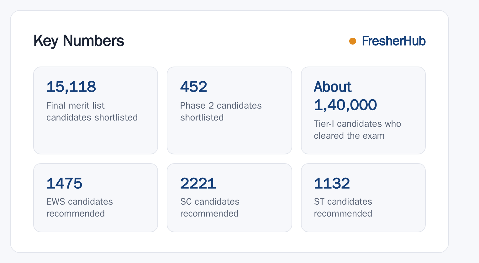 SSC CGL 2025: Result Out, 15118 Vacancy key numbers from the official notification