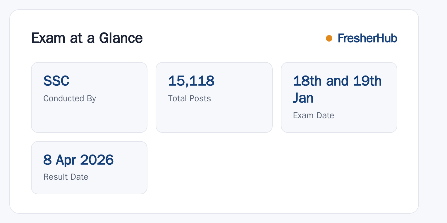 SSC CGL 2025: Result Out, 15118 Vacancy at a glance — posts, dates and fee