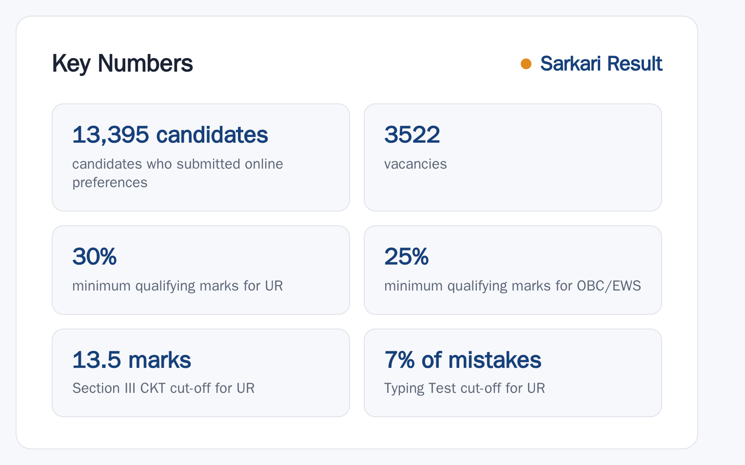 SSC CHSL 2025: Result Out, 3522 Vacancy key numbers from the official notification