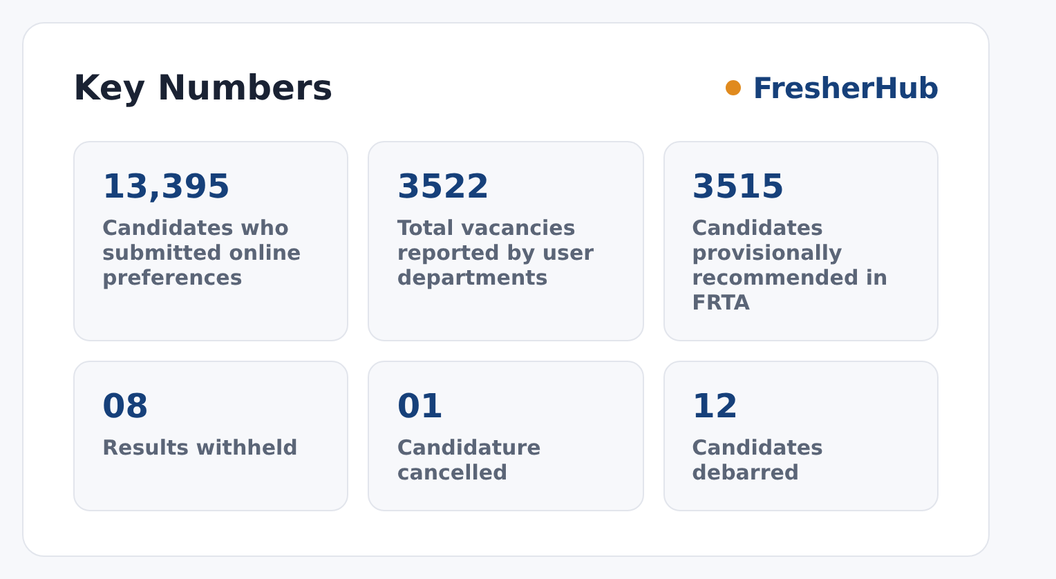 SSC CHSL 2025: FRTA Result Out, 3522 Vacancy key numbers from the official notification