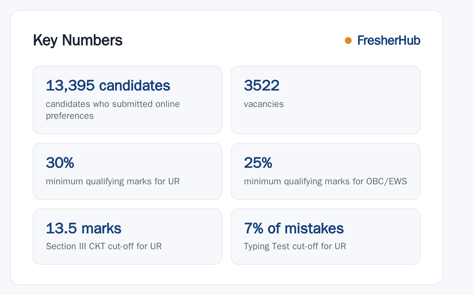 SSC CHSL 2025: Result Out, 3522 Vacancy key numbers from the official notification