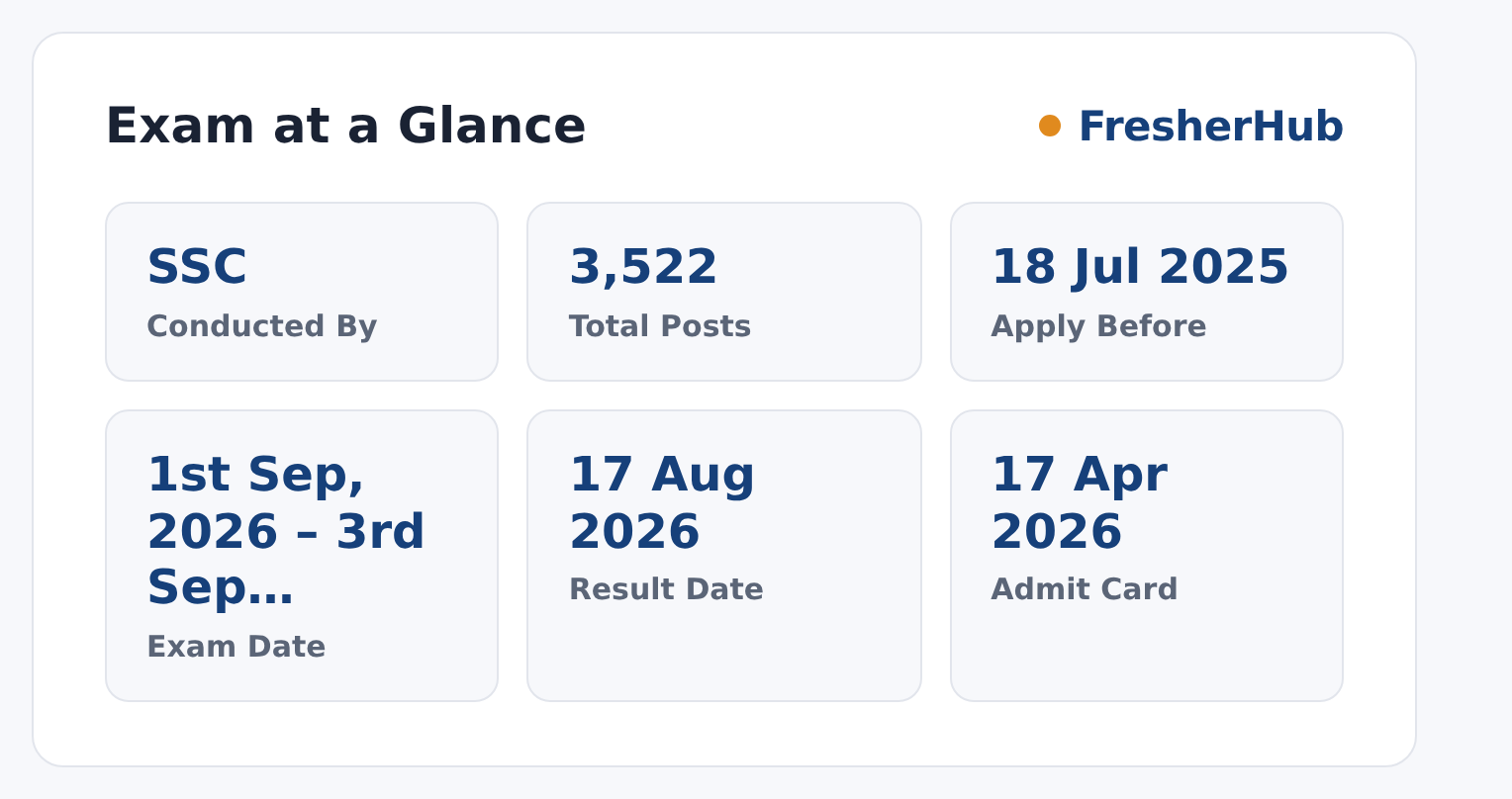 SSC CHSL 2025: FRTA Result Out, 3522 Vacancy at a glance — posts, dates and fee