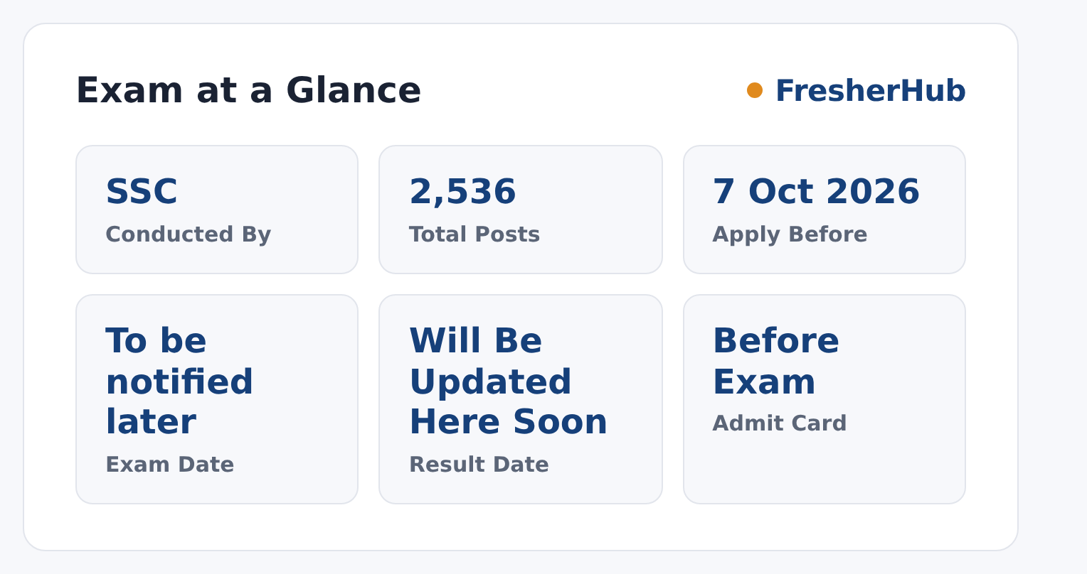 SSC CHSL 2026: Apply Online, 2536 Vacancy at a glance — posts, dates and fee