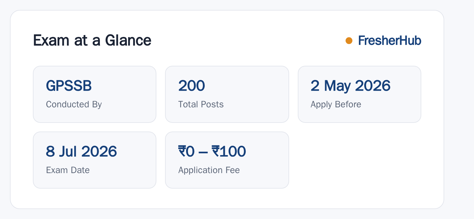 GPSSB AAE Electrical 2026: Answer Key Out, 200 Vacancy at a glance — posts, dates and fee