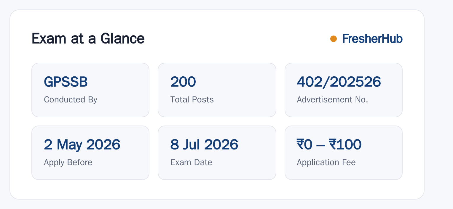 GSSSB AAE Electrical 2026: Answer Key Out, 200 Vacancy at a glance — posts, dates and fee