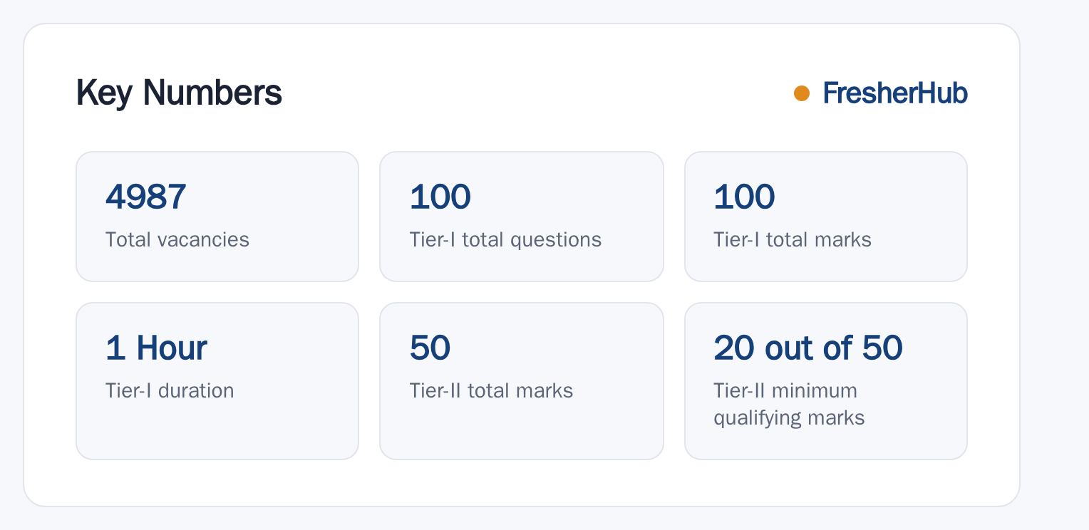 IB Security Assistant 2025: Tier 2 Admit Card, 4987 Vacancy key numbers from the official notification
