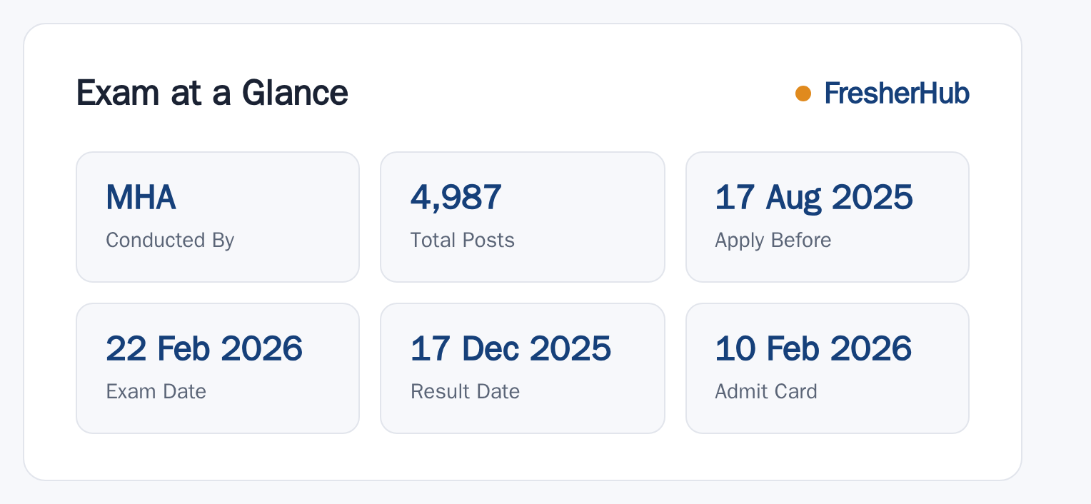 IB Security Assistant 2025: Tier 2 Admit Card, 4987 Vacancy at a glance — posts, dates and fee