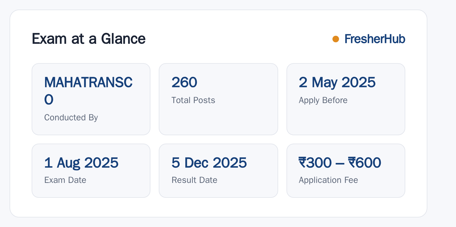 MAHATRANSCO Clerk 2025: Result Out, 260 Vacancy at a glance — posts, dates and fee