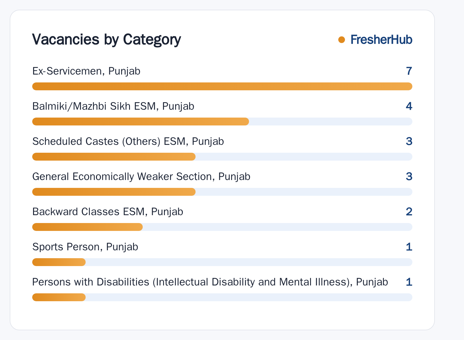PPSC Defence Services Welfare Officer 2025: Exam Date, 21 Vacancy vacancies by reservation category